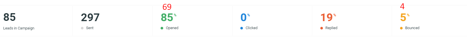 Campaign statistics explained - 3 - Graph With Actual Numbers.png